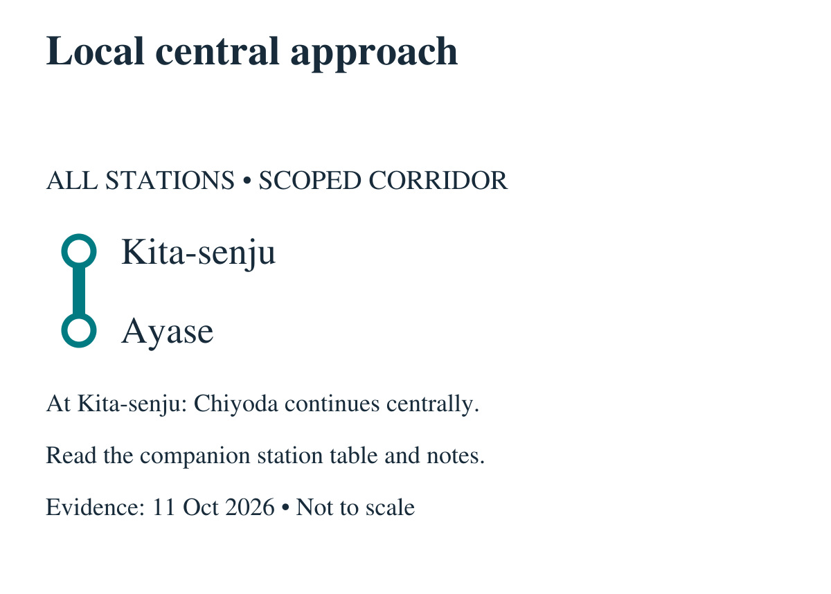 Local central approach. All stations in order: Kita-senju, Ayase. At Kita-senju: Chiyoda continues centrally. 