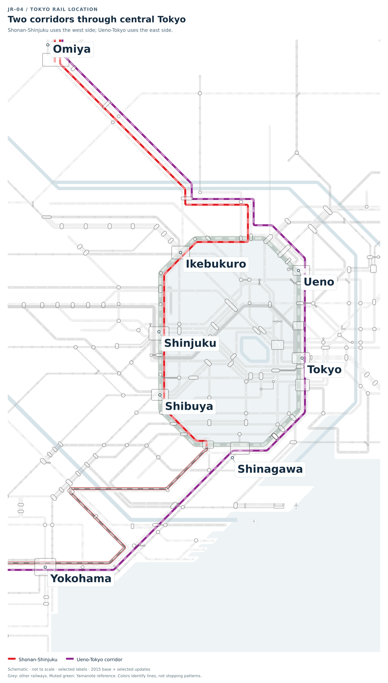 Tokyo-area schematic comparing the western Shonan-Shinjuku corridor via Ikebukuro, Shinjuku and Shibuya with the eastern Ueno-Tokyo corridor via Ueno, Tokyo and Shinagawa. The two routes serve different central stations.