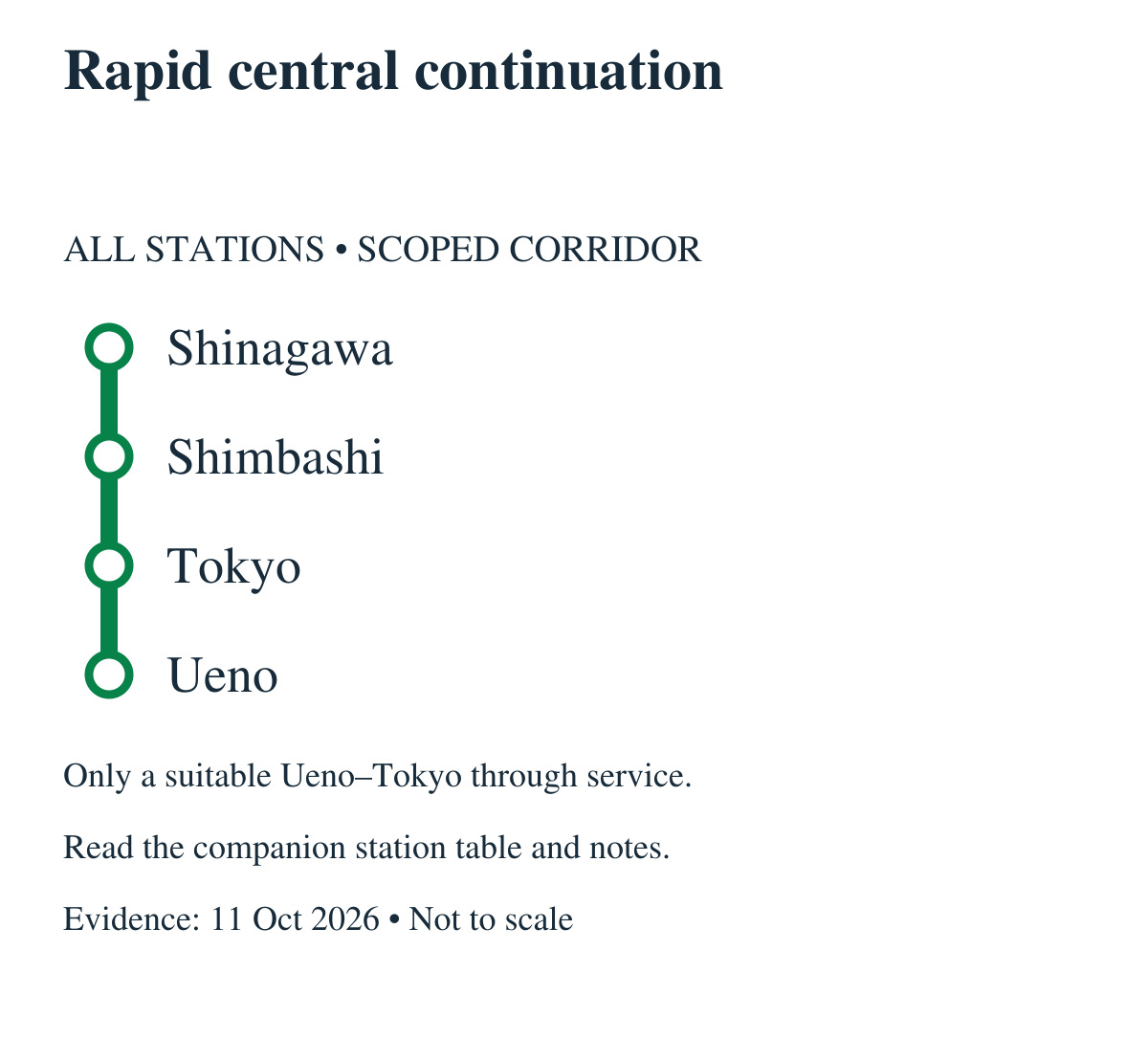 Rapid central continuation. All stations in order: Shinagawa, Shimbashi, Tokyo, Ueno. Only a suitable Ueno–Tokyo through service. 