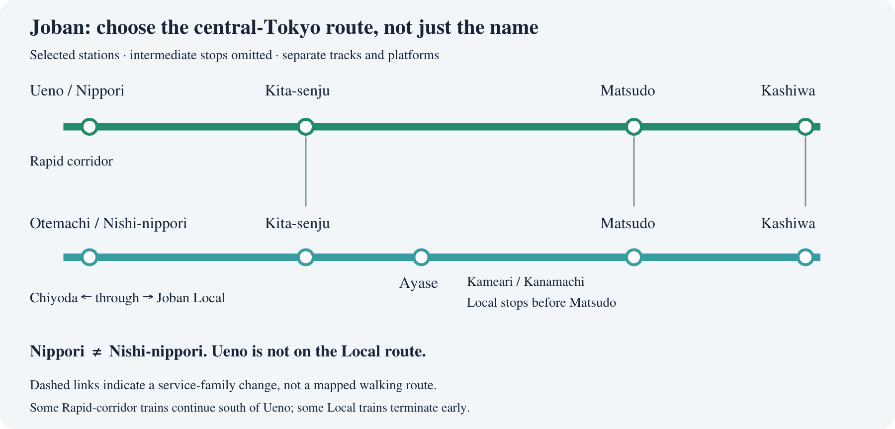 Parallel selected Joban routes. Rapid serves Nippori, Ueno, Kita-senju, Matsudo and Kashiwa. Local runs through Chiyoda toward Nishi-nippori and Otemachi via Kita-senju and Ayase, serving Kameari and Kanamachi before Matsudo. Shared station names do not mean shared platforms.